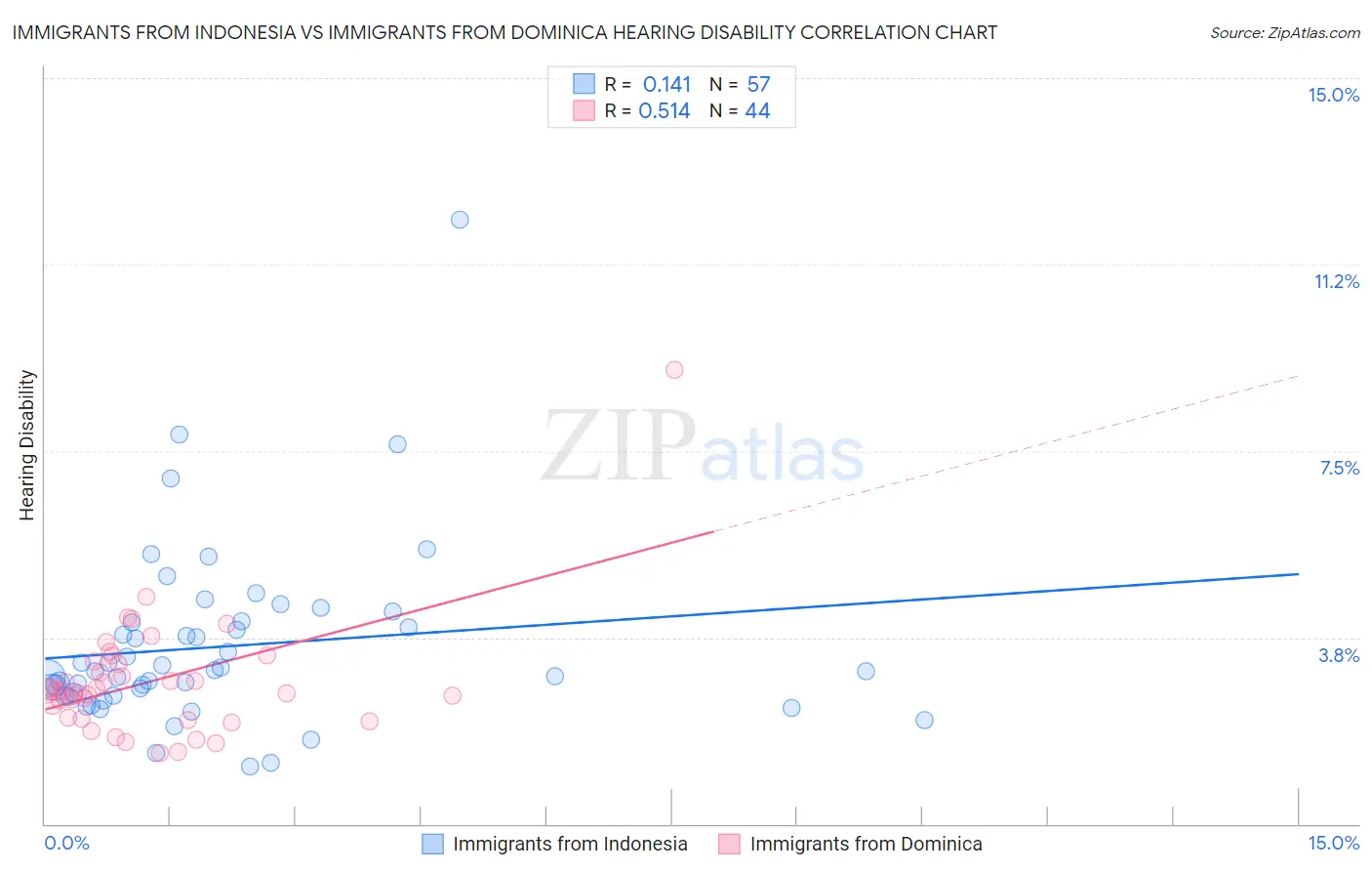 Immigrants from Indonesia vs Immigrants from Dominica Hearing Disability