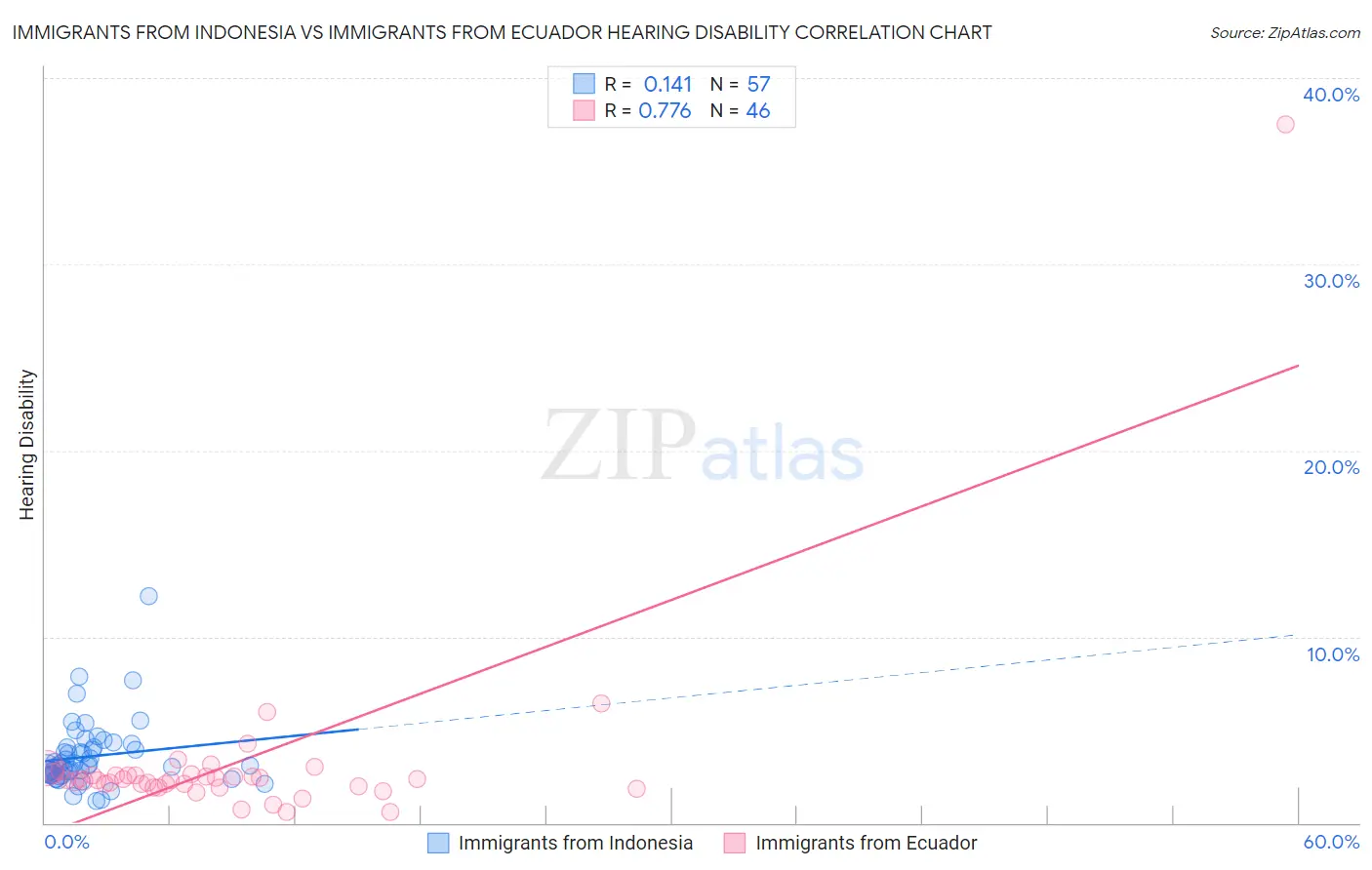 Immigrants from Indonesia vs Immigrants from Ecuador Hearing Disability