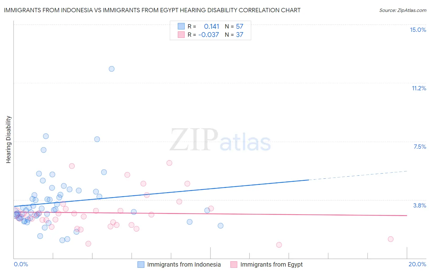 Immigrants from Indonesia vs Immigrants from Egypt Hearing Disability
