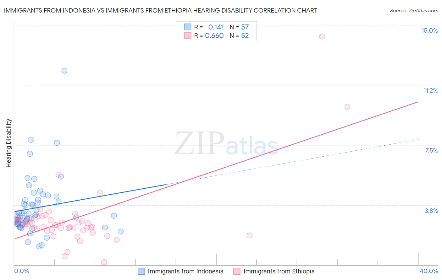 Immigrants from Indonesia vs Immigrants from Ethiopia Hearing Disability