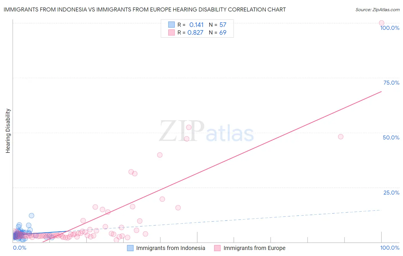 Immigrants from Indonesia vs Immigrants from Europe Hearing Disability