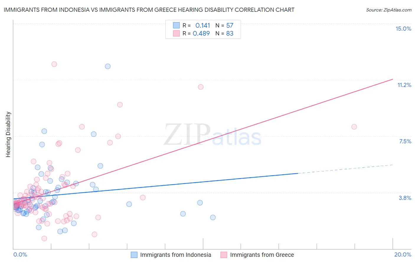 Immigrants from Indonesia vs Immigrants from Greece Hearing Disability