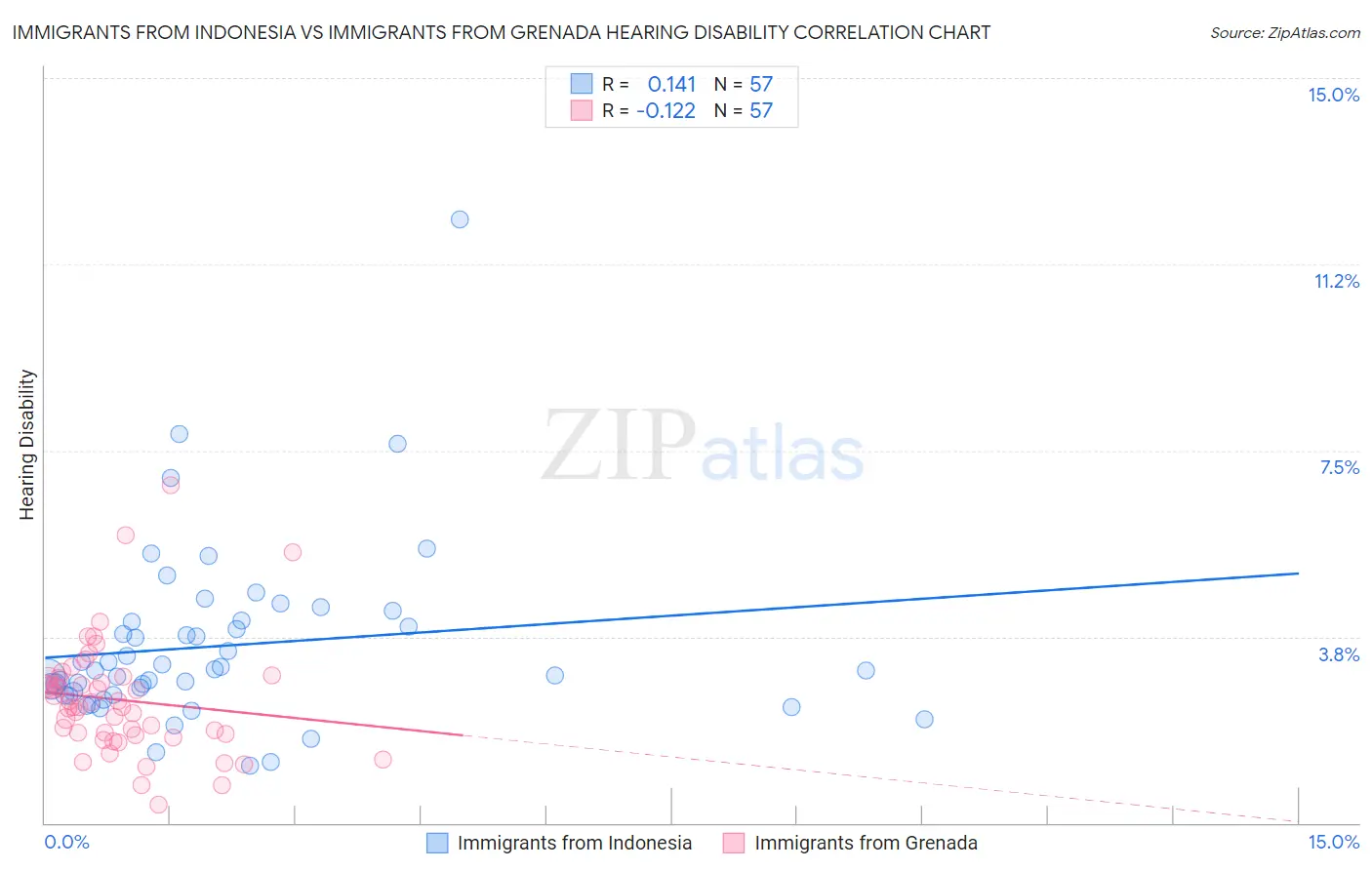 Immigrants from Indonesia vs Immigrants from Grenada Hearing Disability