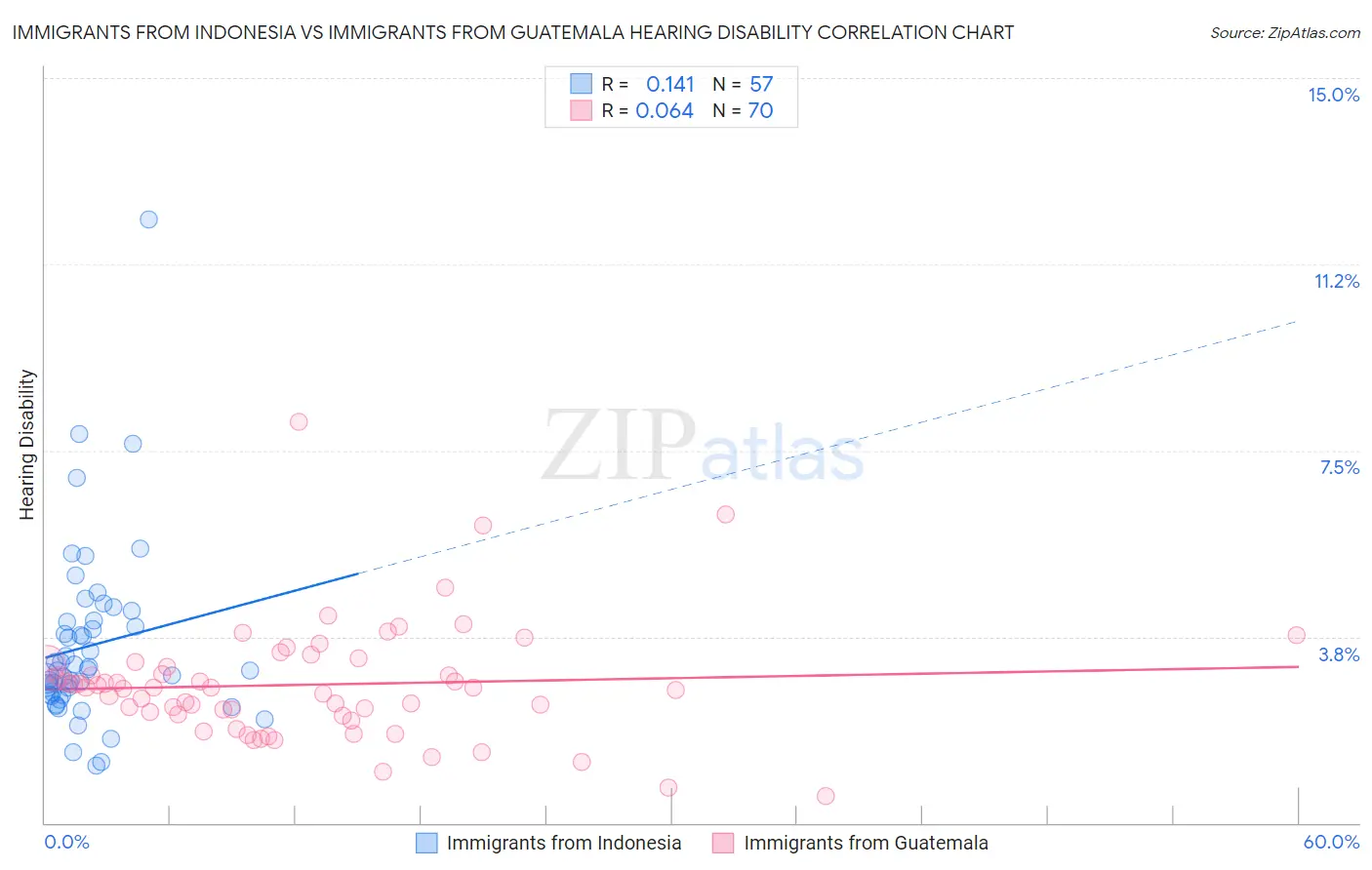 Immigrants from Indonesia vs Immigrants from Guatemala Hearing Disability
