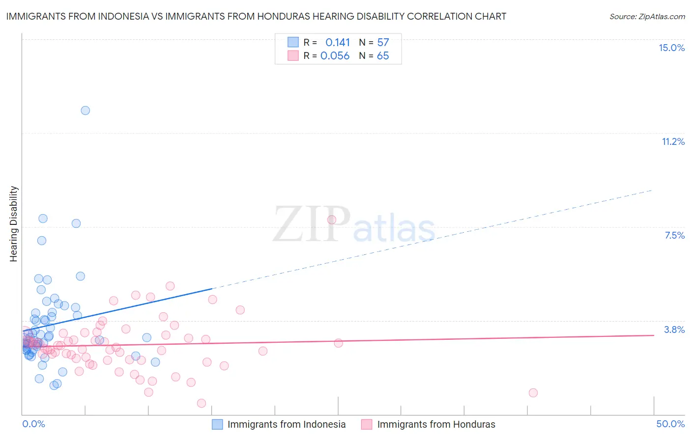 Immigrants from Indonesia vs Immigrants from Honduras Hearing Disability