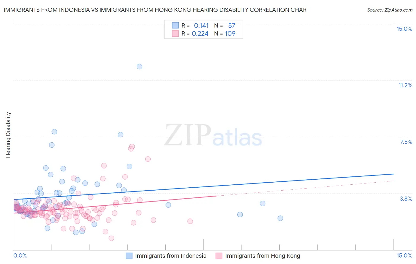 Immigrants from Indonesia vs Immigrants from Hong Kong Hearing Disability
