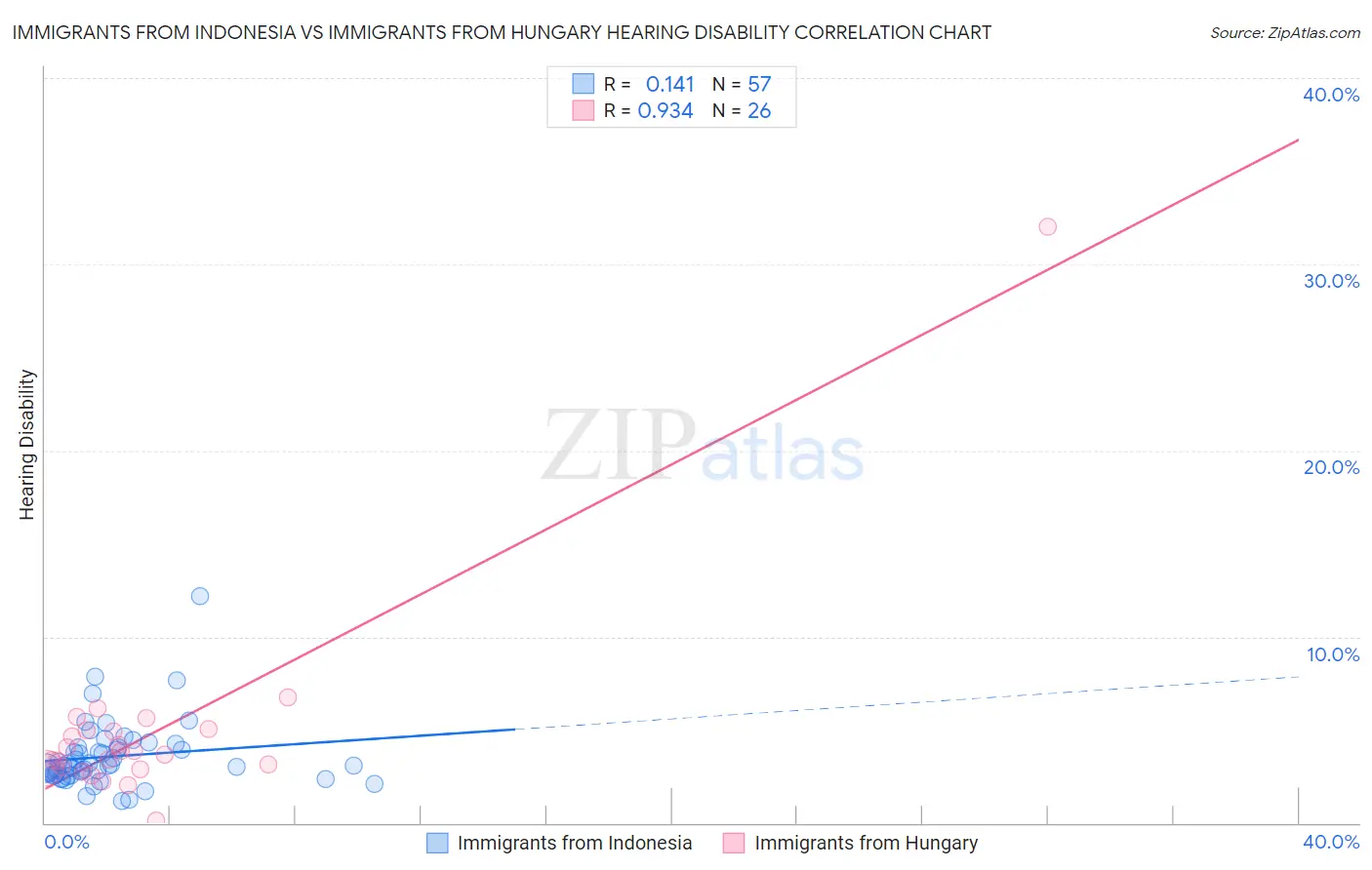 Immigrants from Indonesia vs Immigrants from Hungary Hearing Disability