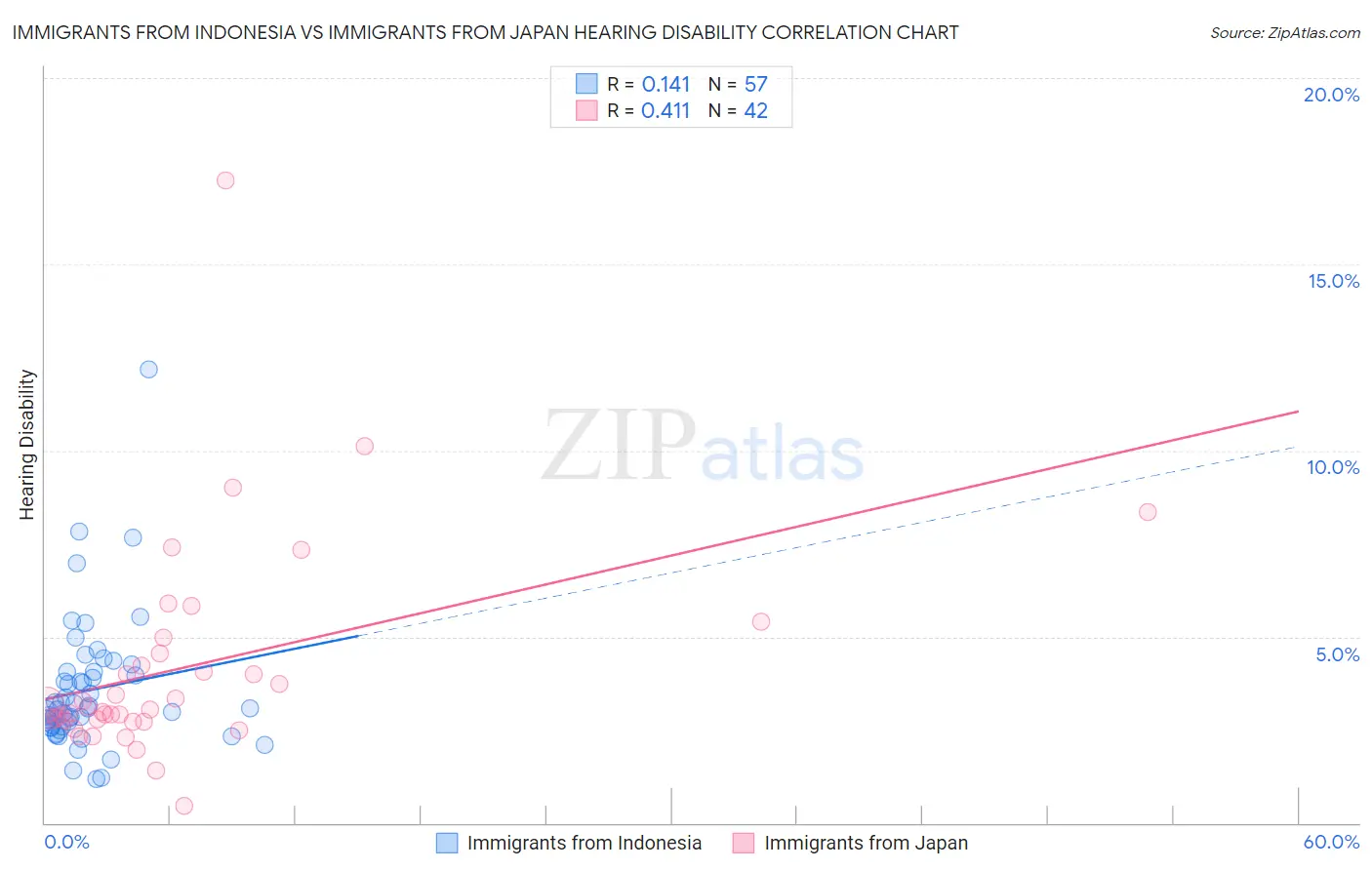 Immigrants from Indonesia vs Immigrants from Japan Hearing Disability