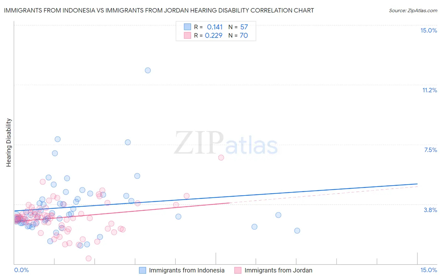 Immigrants from Indonesia vs Immigrants from Jordan Hearing Disability
