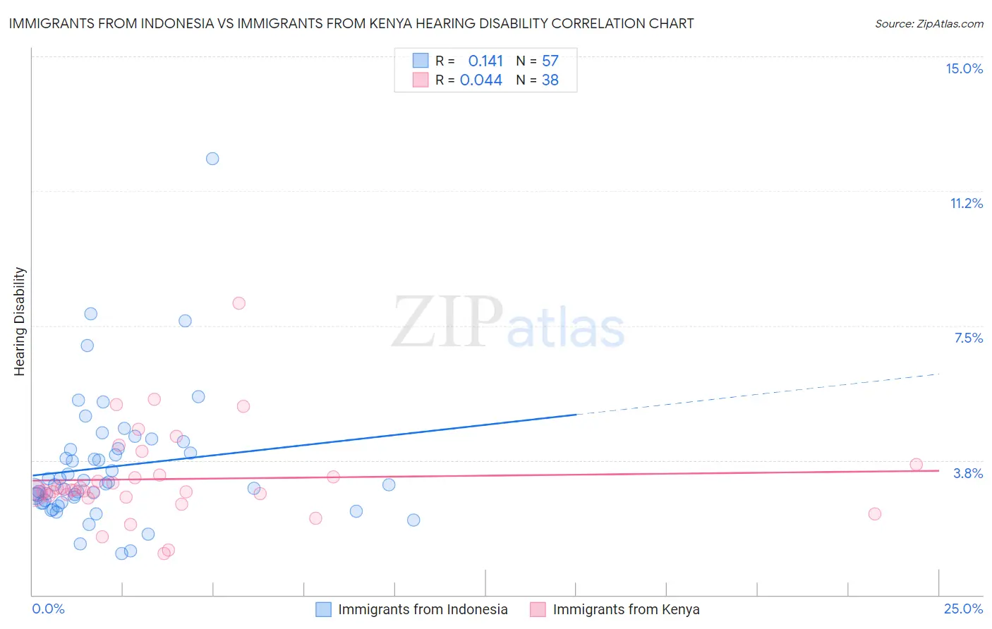 Immigrants from Indonesia vs Immigrants from Kenya Hearing Disability