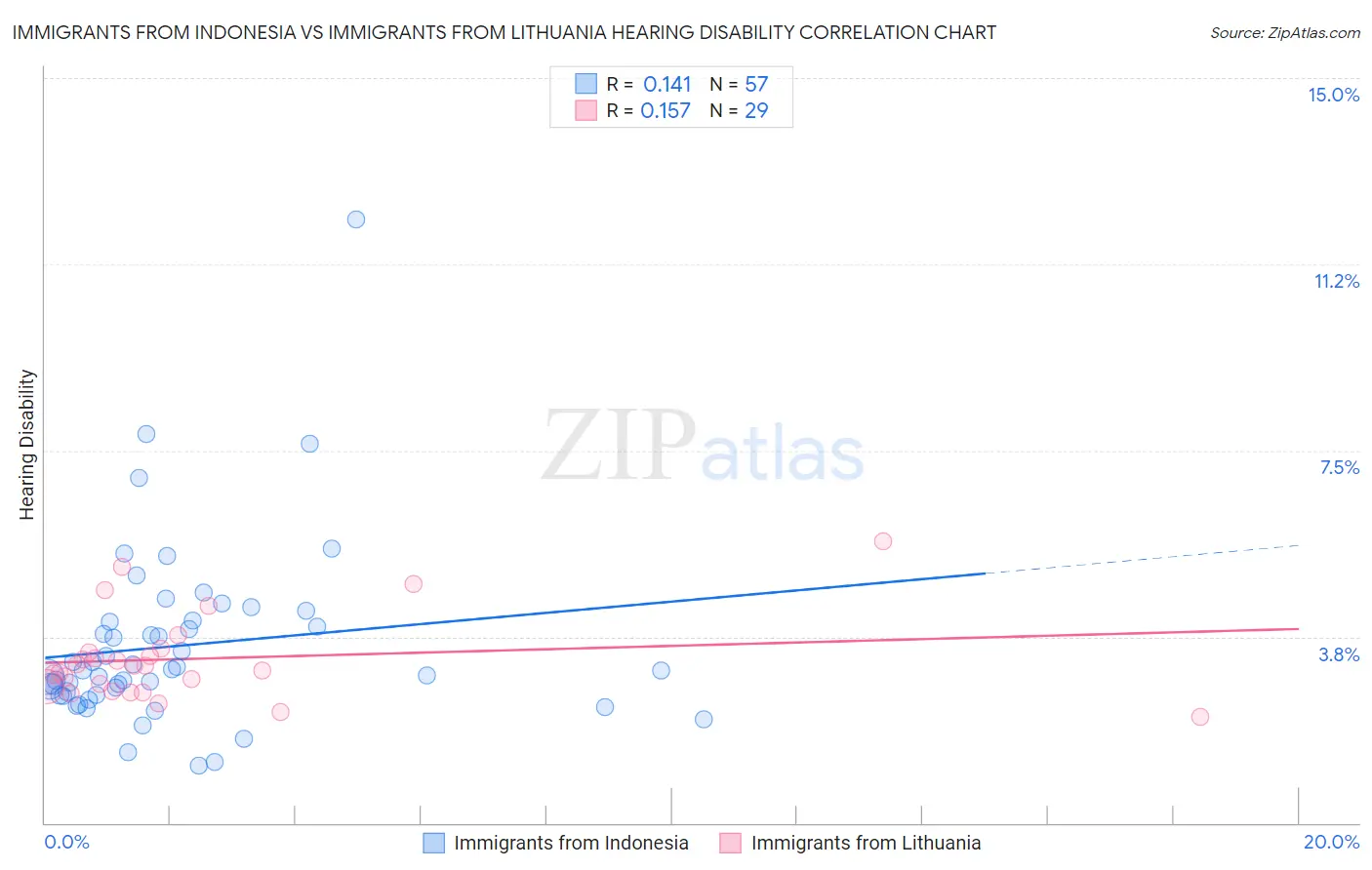 Immigrants from Indonesia vs Immigrants from Lithuania Hearing Disability