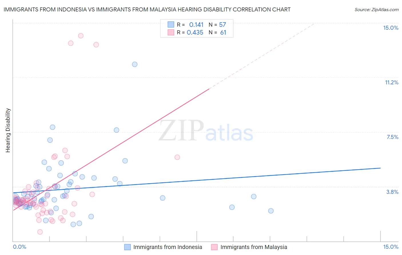 Immigrants from Indonesia vs Immigrants from Malaysia Hearing Disability