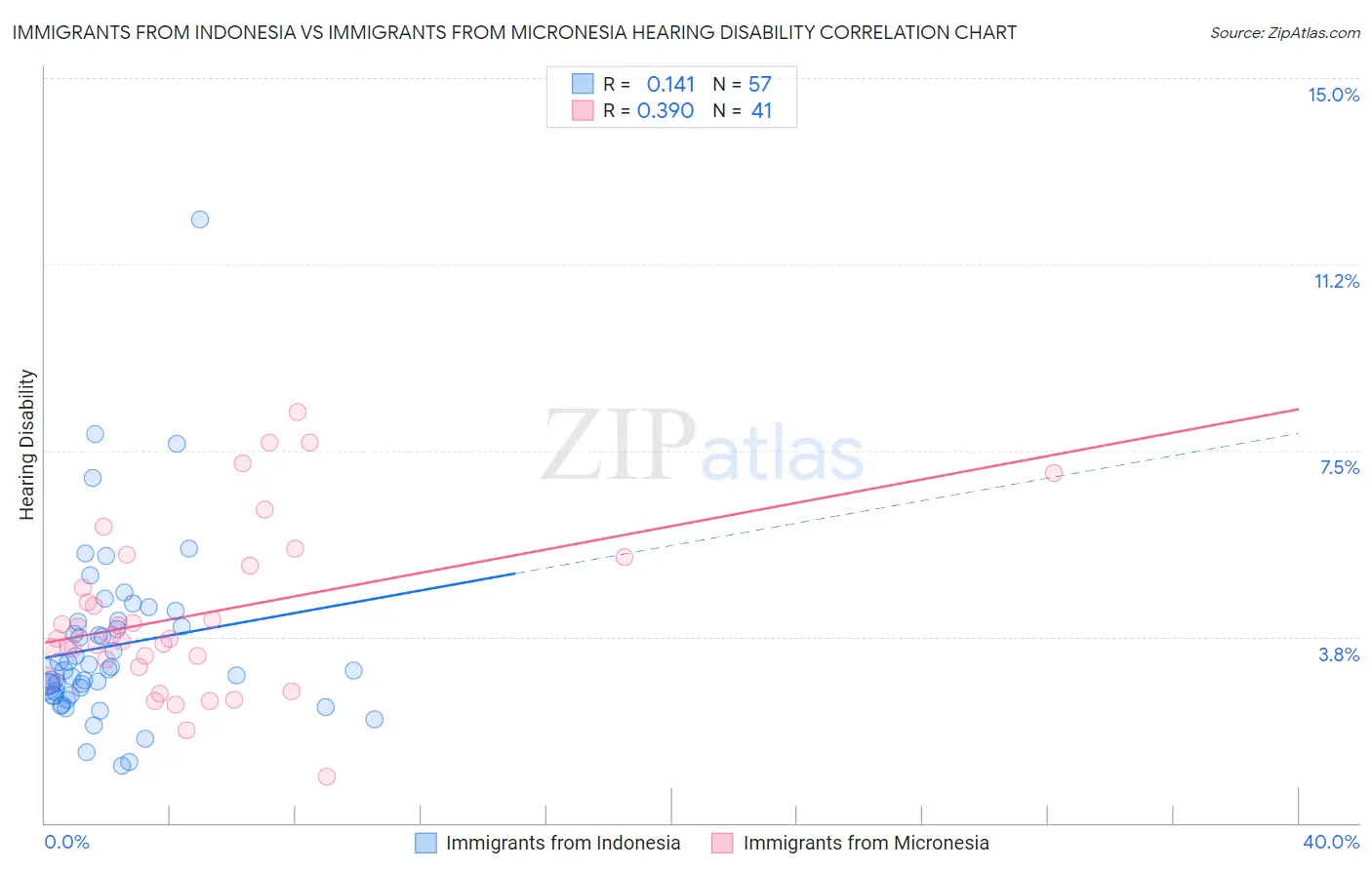 Immigrants from Indonesia vs Immigrants from Micronesia Hearing Disability