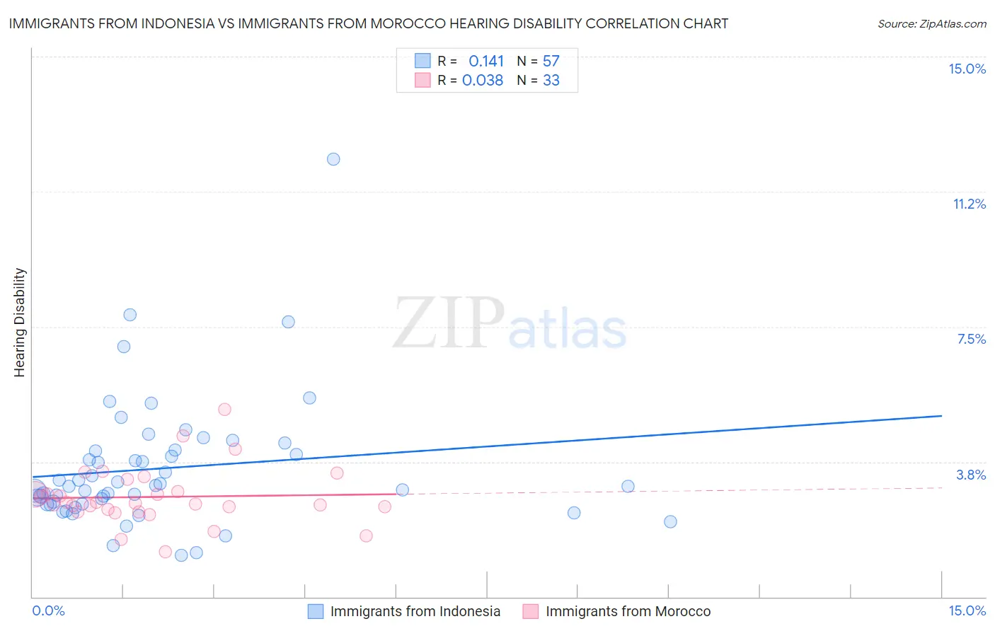 Immigrants from Indonesia vs Immigrants from Morocco Hearing Disability