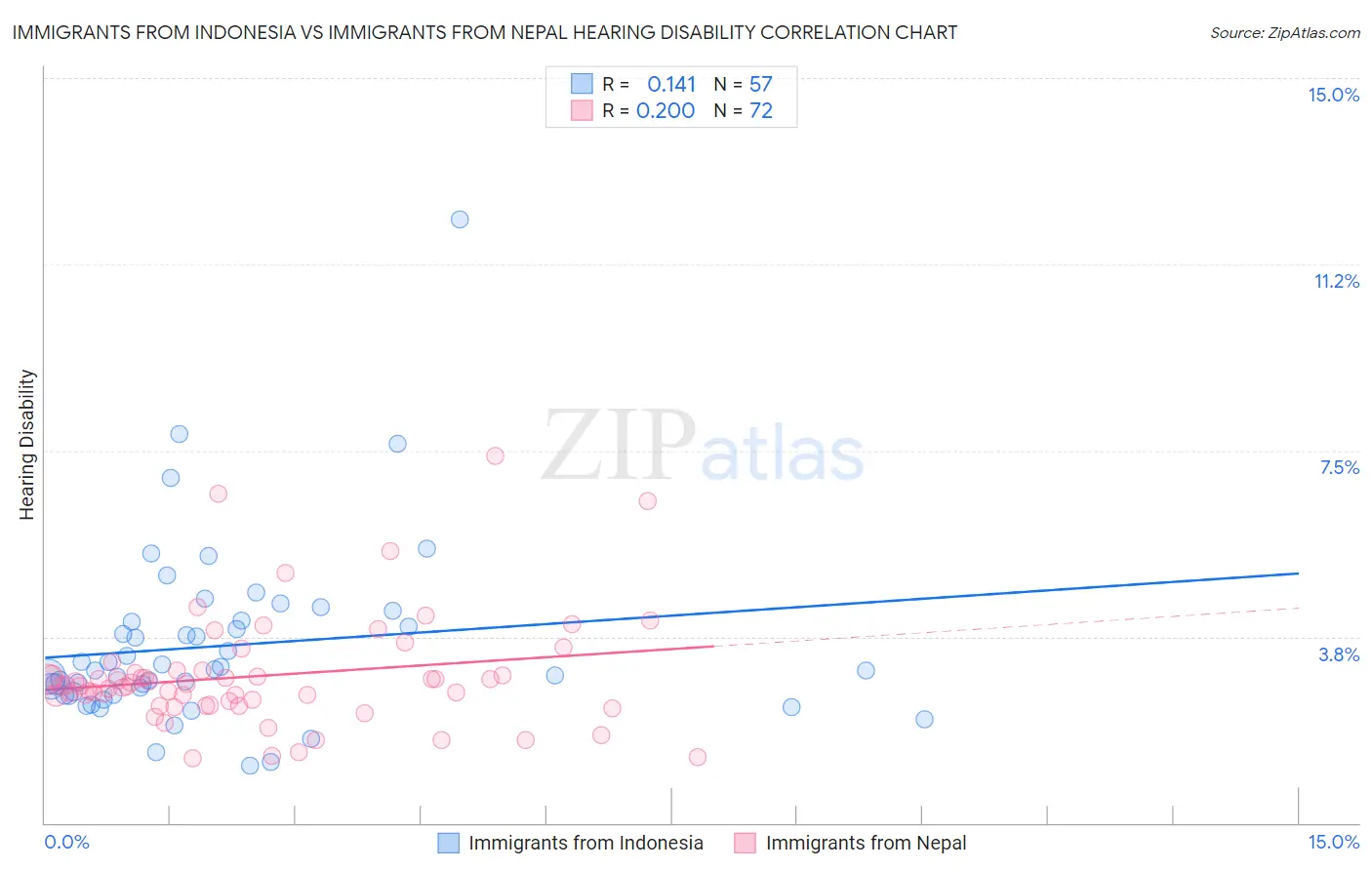 Immigrants from Indonesia vs Immigrants from Nepal Hearing Disability