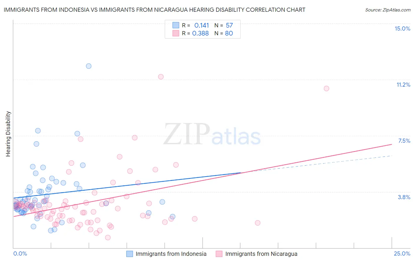 Immigrants from Indonesia vs Immigrants from Nicaragua Hearing Disability