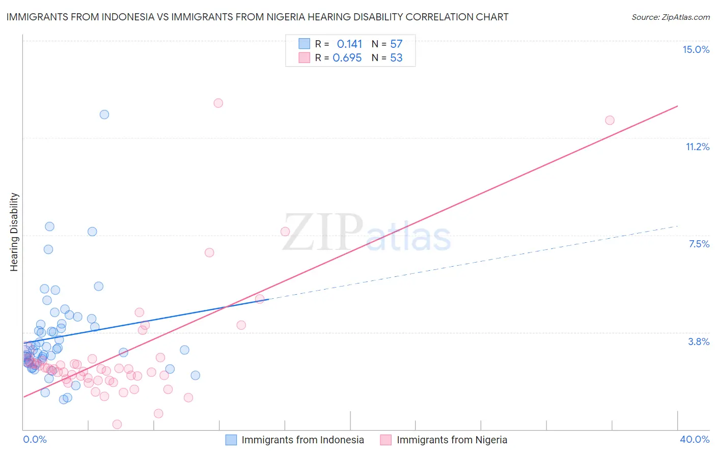 Immigrants from Indonesia vs Immigrants from Nigeria Hearing Disability