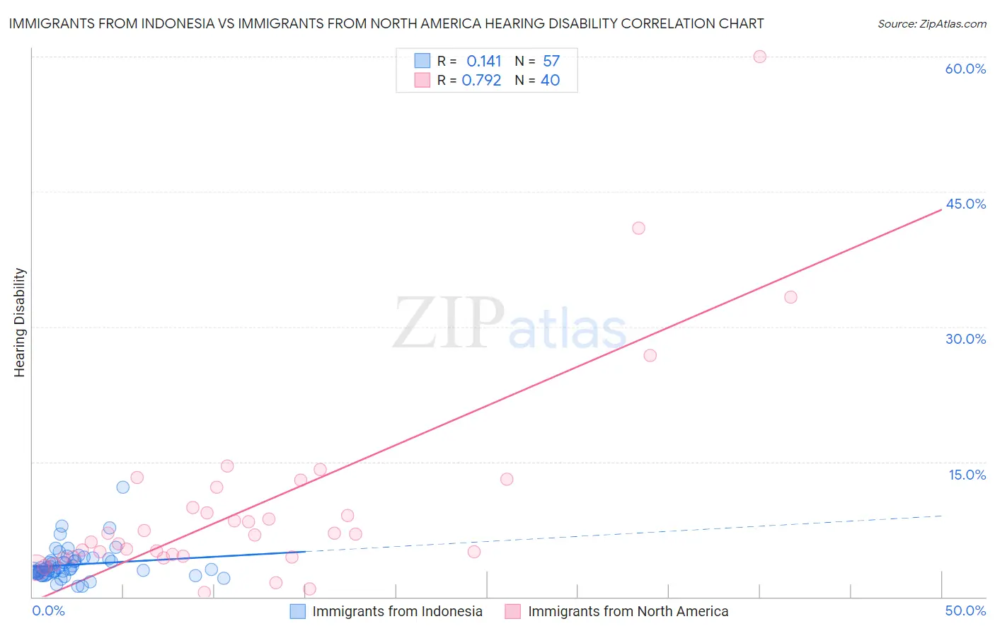 Immigrants from Indonesia vs Immigrants from North America Hearing Disability
