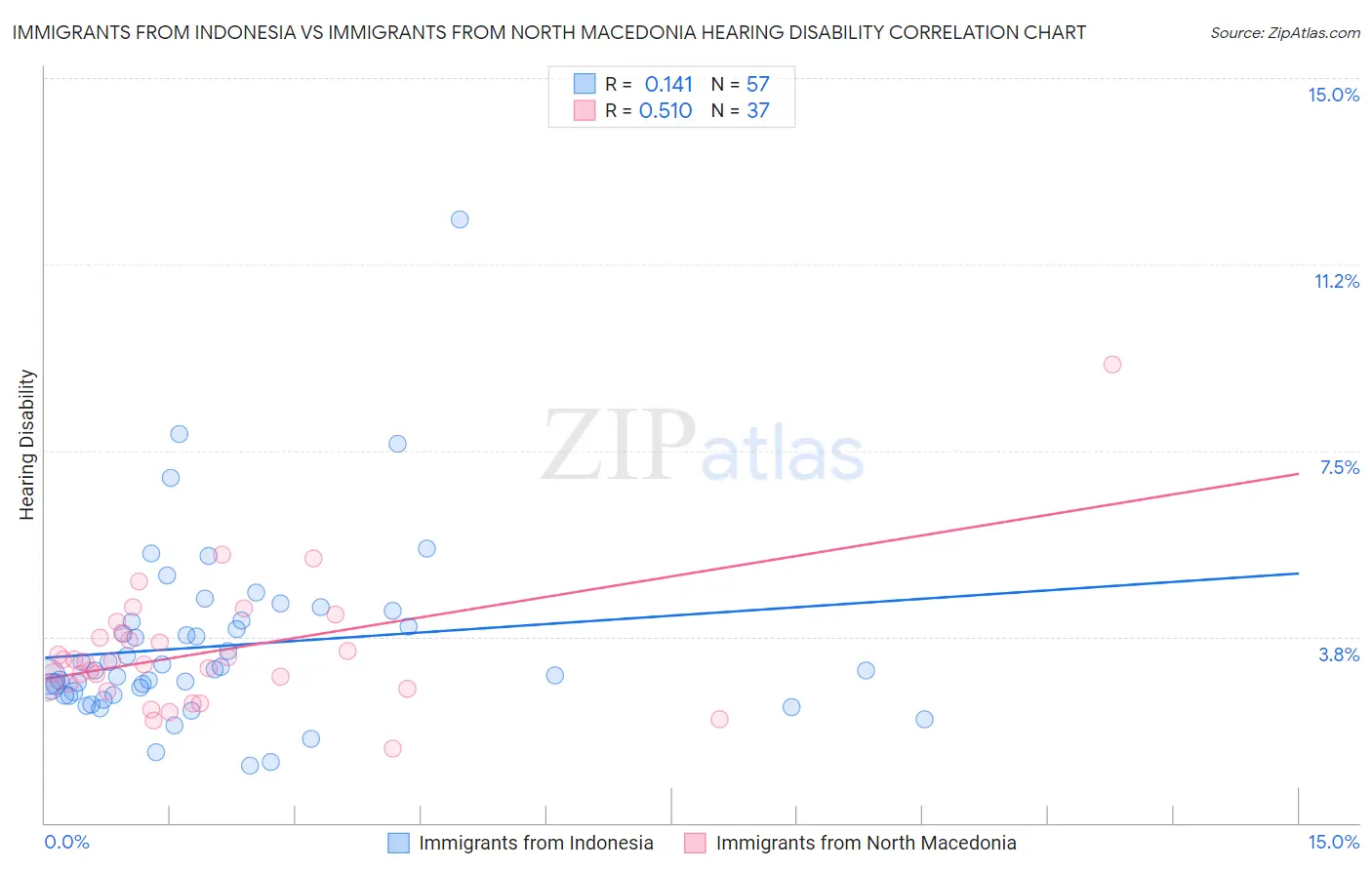 Immigrants from Indonesia vs Immigrants from North Macedonia Hearing Disability