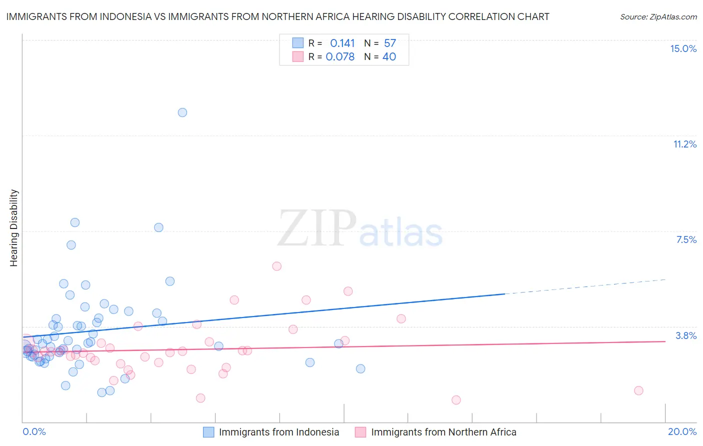 Immigrants from Indonesia vs Immigrants from Northern Africa Hearing Disability