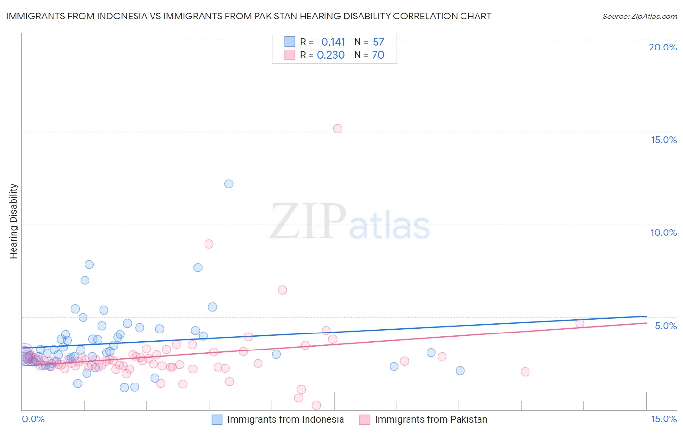 Immigrants from Indonesia vs Immigrants from Pakistan Hearing Disability