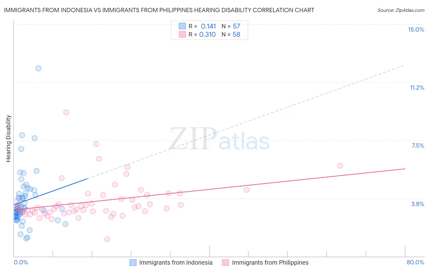 Immigrants from Indonesia vs Immigrants from Philippines Hearing Disability