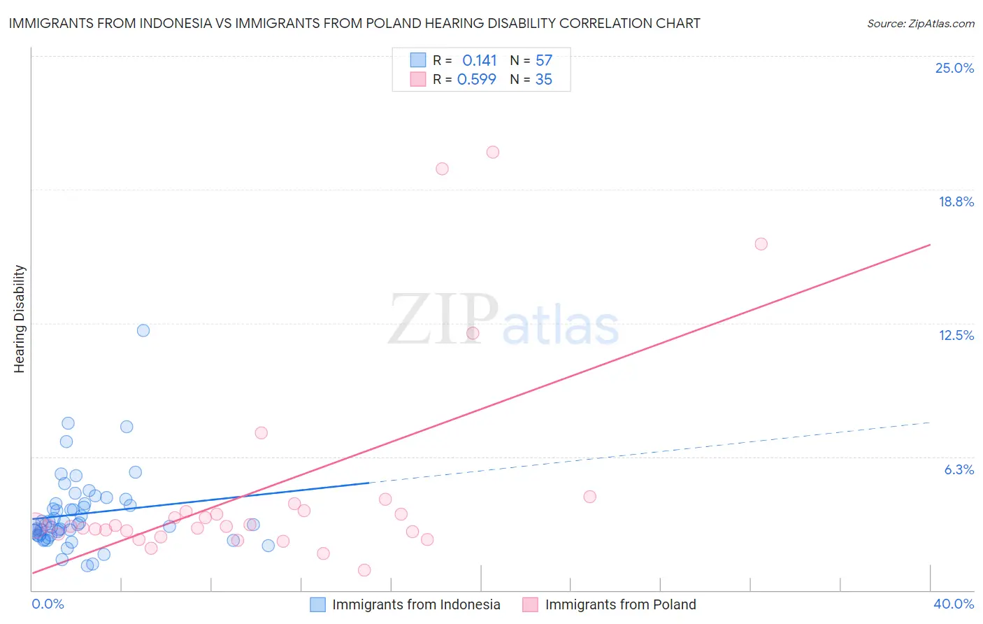 Immigrants from Indonesia vs Immigrants from Poland Hearing Disability