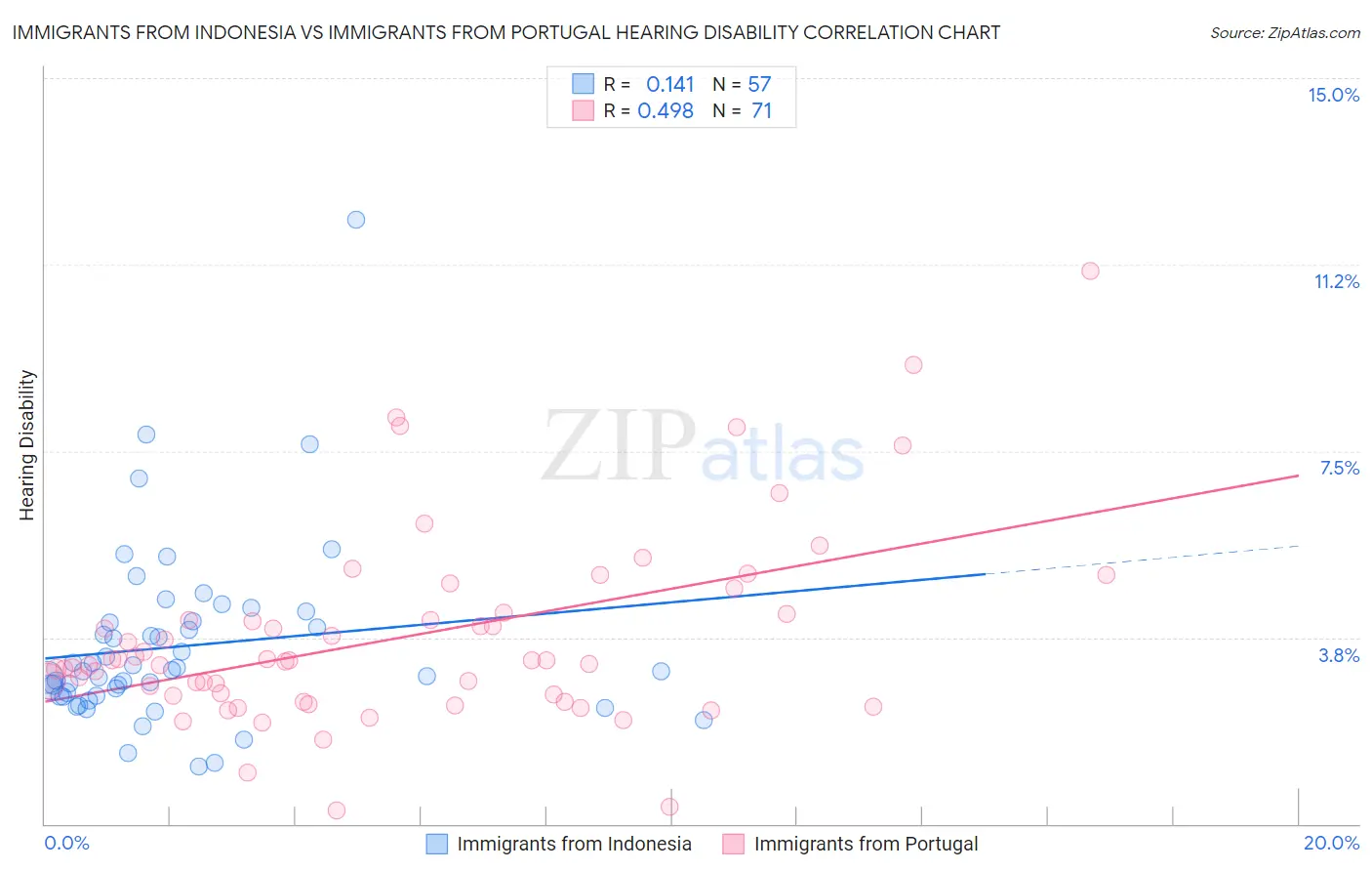 Immigrants from Indonesia vs Immigrants from Portugal Hearing Disability