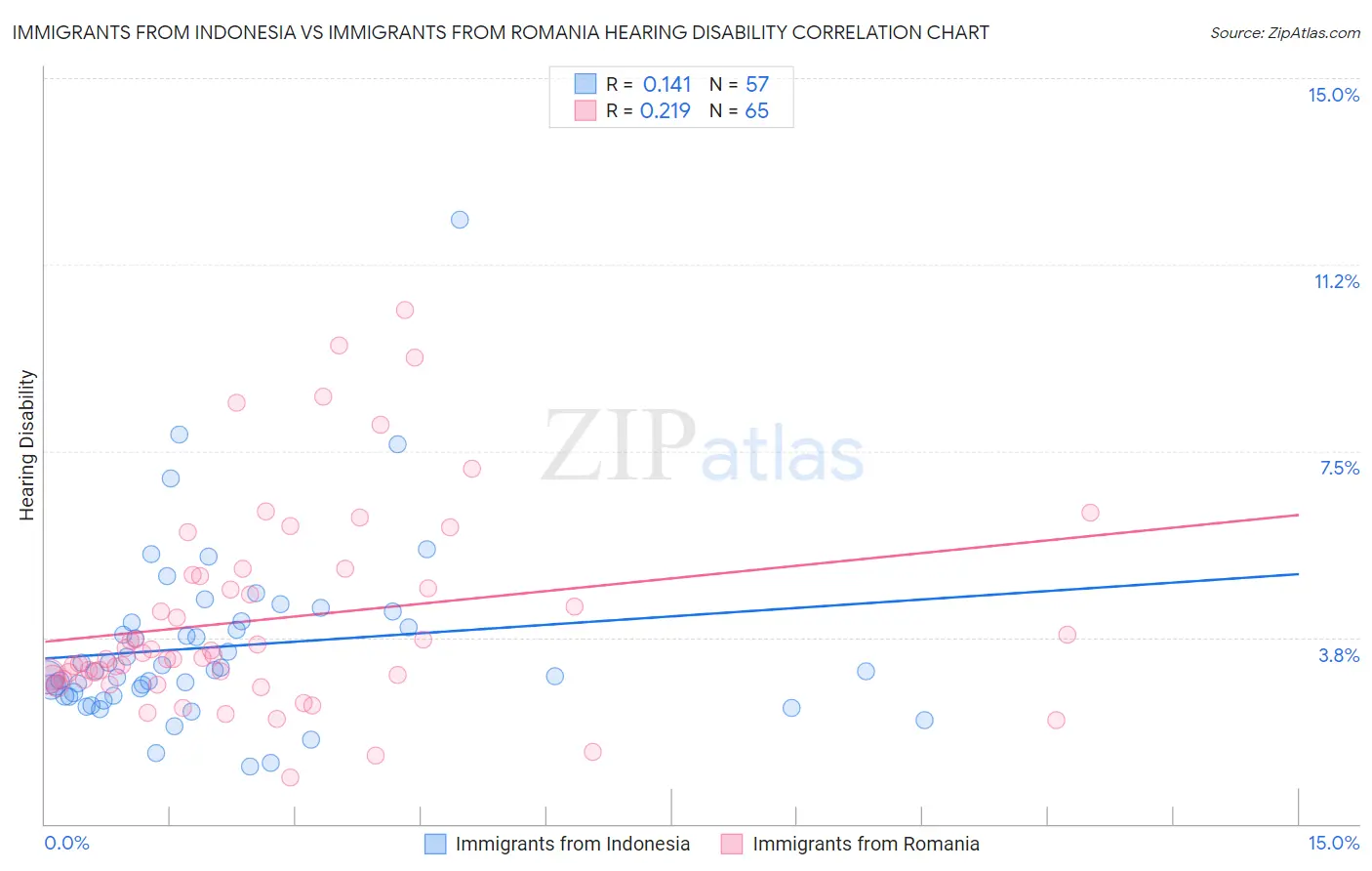 Immigrants from Indonesia vs Immigrants from Romania Hearing Disability
