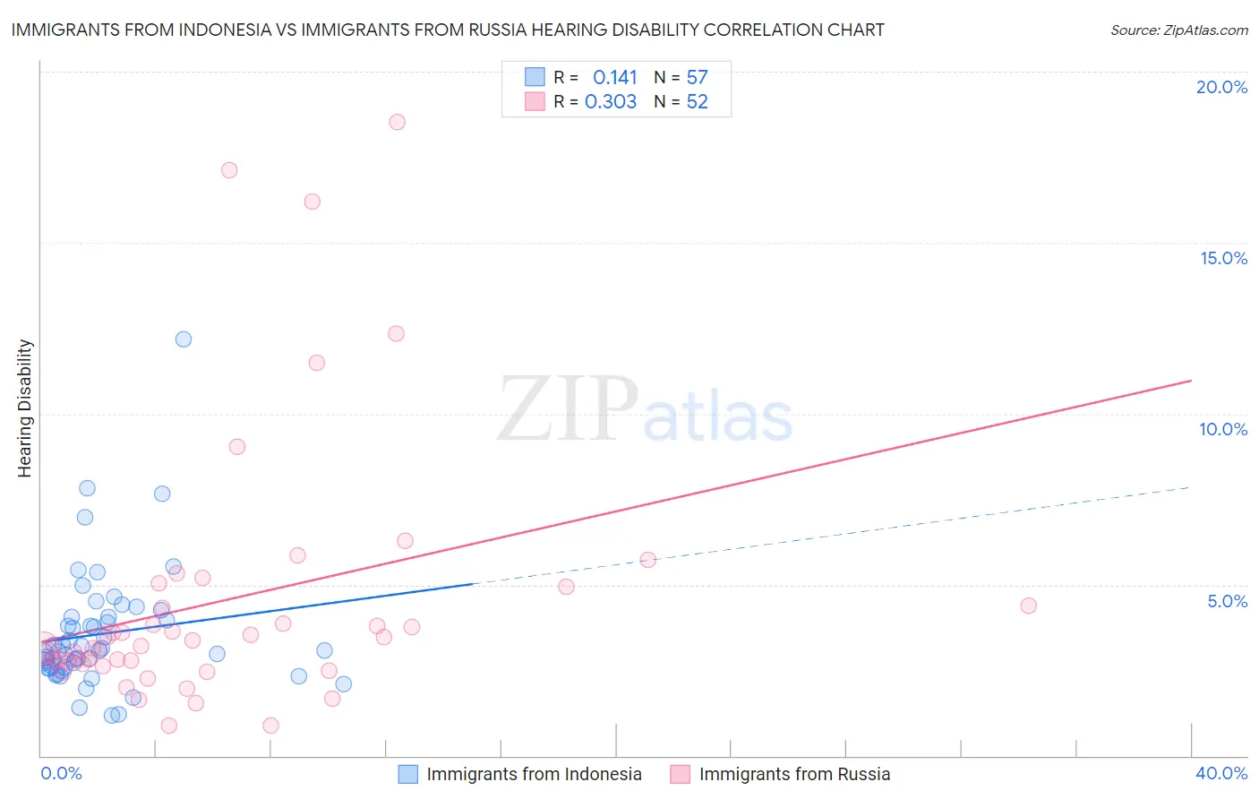 Immigrants from Indonesia vs Immigrants from Russia Hearing Disability