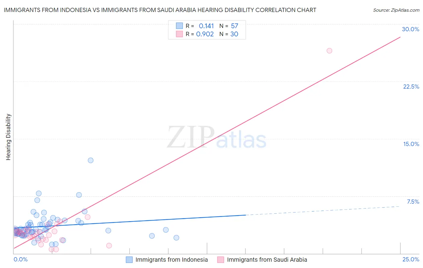 Immigrants from Indonesia vs Immigrants from Saudi Arabia Hearing Disability