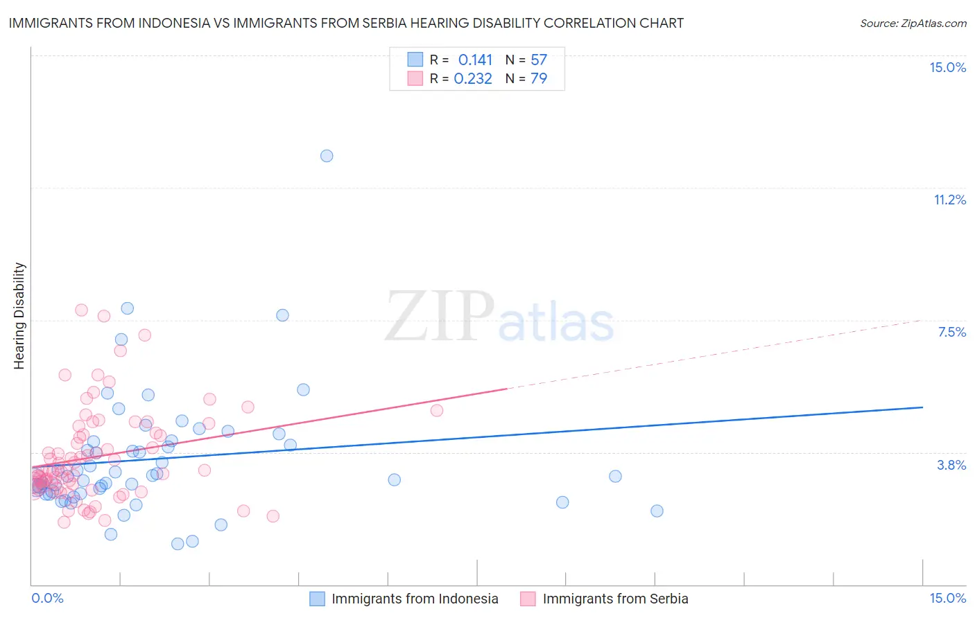 Immigrants from Indonesia vs Immigrants from Serbia Hearing Disability