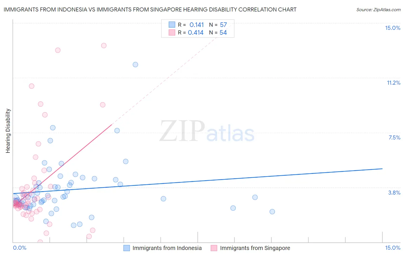 Immigrants from Indonesia vs Immigrants from Singapore Hearing Disability