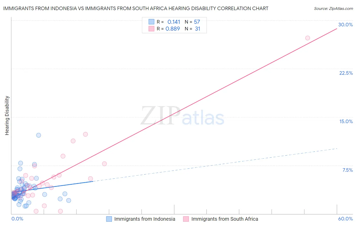 Immigrants from Indonesia vs Immigrants from South Africa Hearing Disability