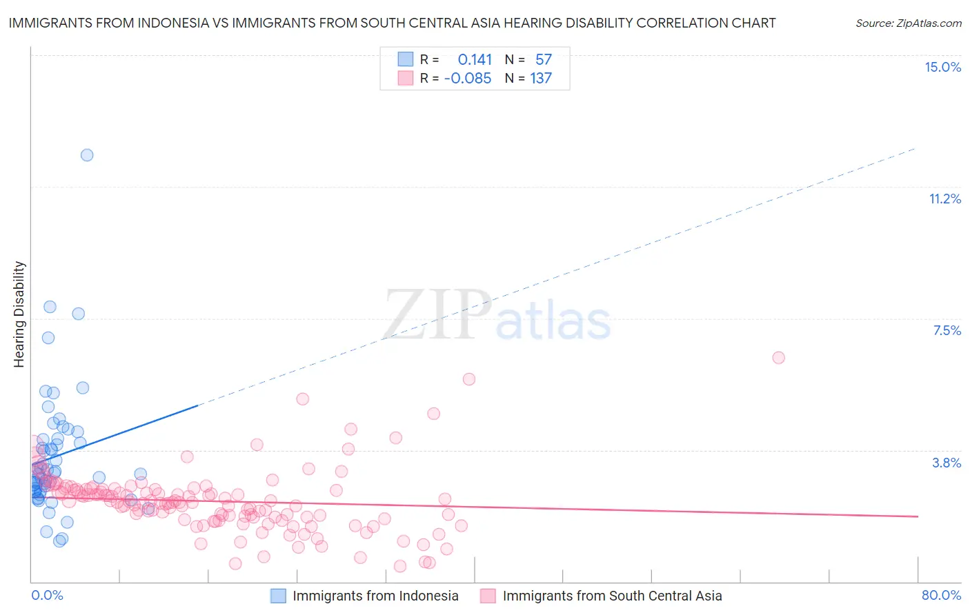 Immigrants from Indonesia vs Immigrants from South Central Asia Hearing Disability