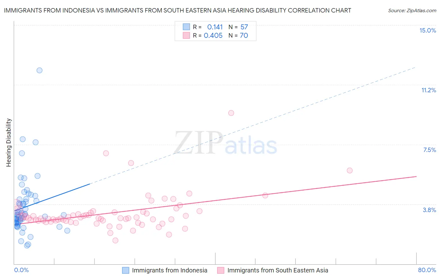 Immigrants from Indonesia vs Immigrants from South Eastern Asia Hearing Disability