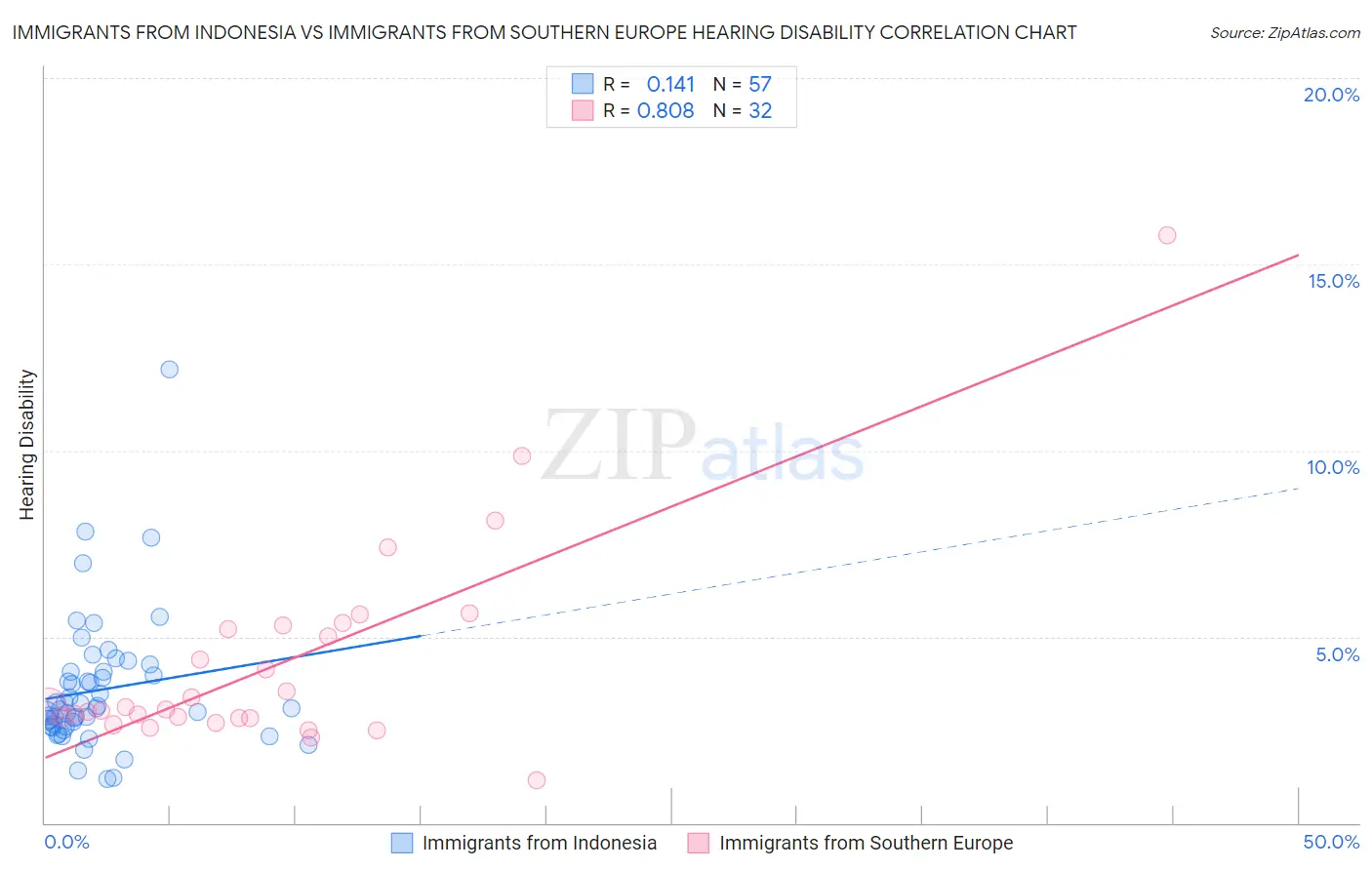 Immigrants from Indonesia vs Immigrants from Southern Europe Hearing Disability