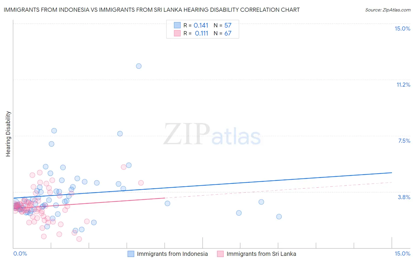 Immigrants from Indonesia vs Immigrants from Sri Lanka Hearing Disability