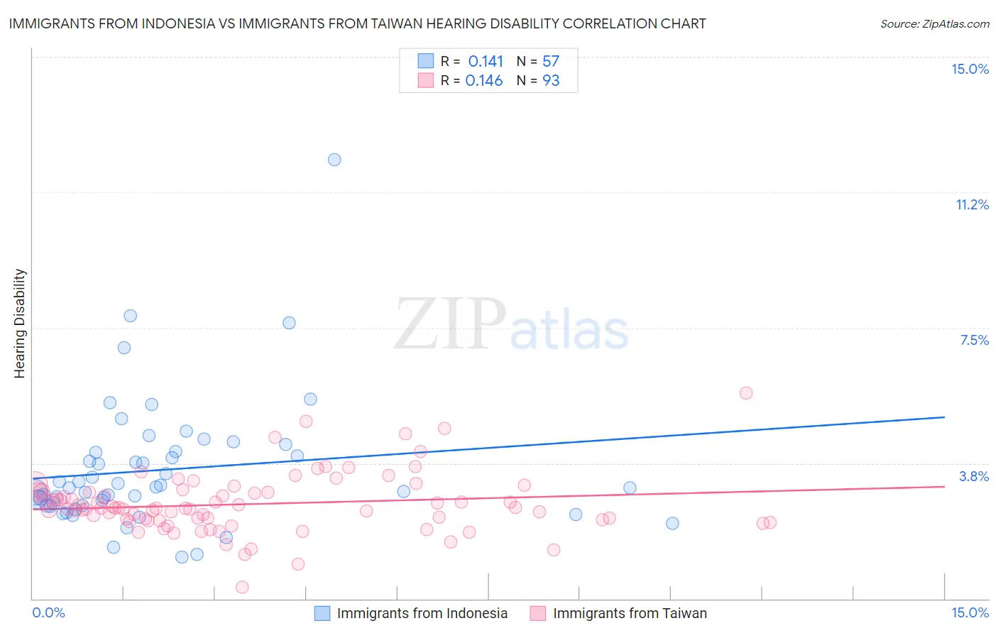 Immigrants from Indonesia vs Immigrants from Taiwan Hearing Disability
