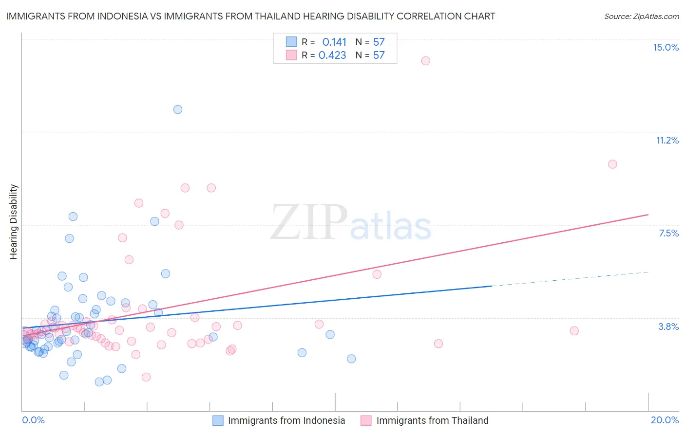 Immigrants from Indonesia vs Immigrants from Thailand Hearing Disability