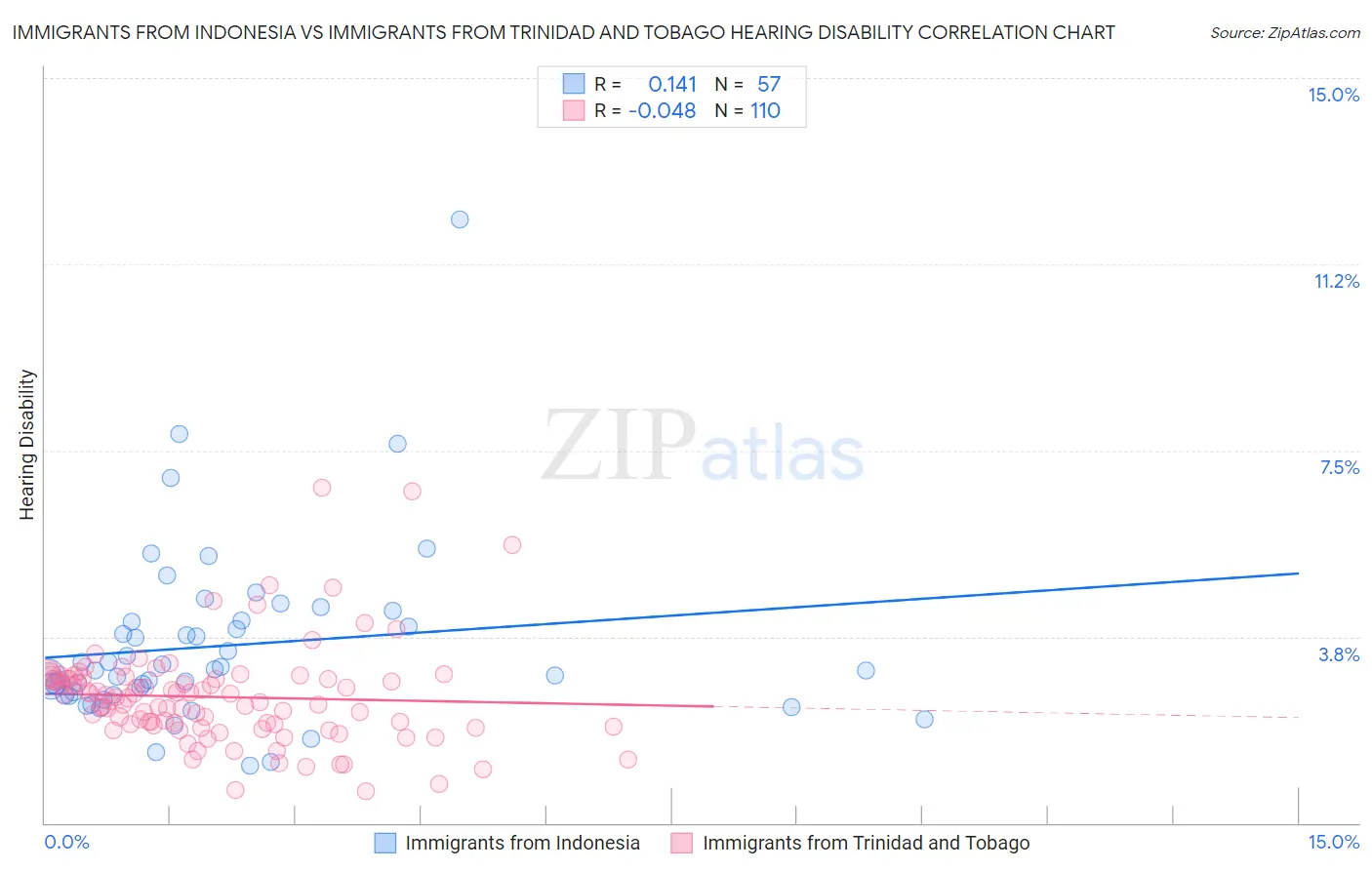 Immigrants from Indonesia vs Immigrants from Trinidad and Tobago Hearing Disability