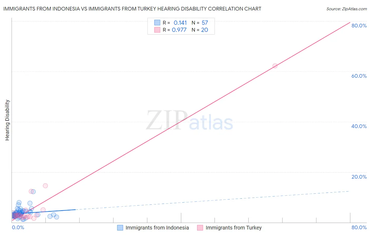 Immigrants from Indonesia vs Immigrants from Turkey Hearing Disability