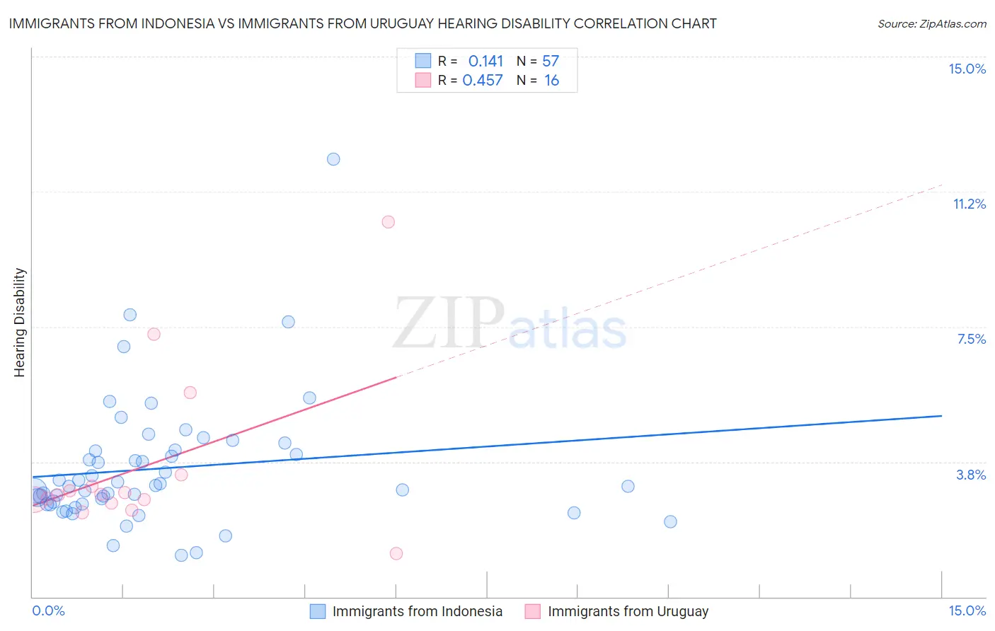 Immigrants from Indonesia vs Immigrants from Uruguay Hearing Disability