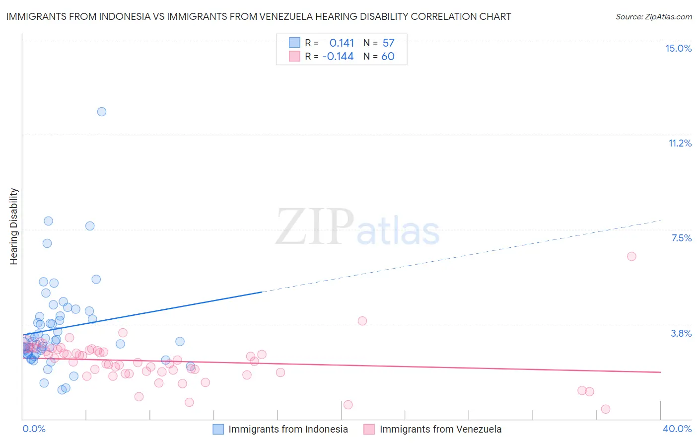 Immigrants from Indonesia vs Immigrants from Venezuela Hearing Disability