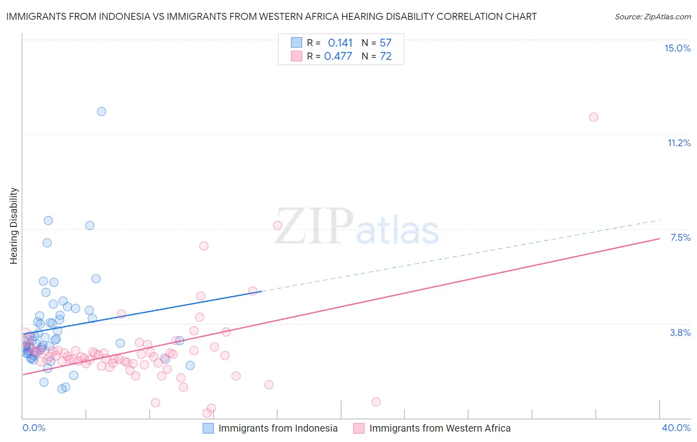 Immigrants from Indonesia vs Immigrants from Western Africa Hearing Disability