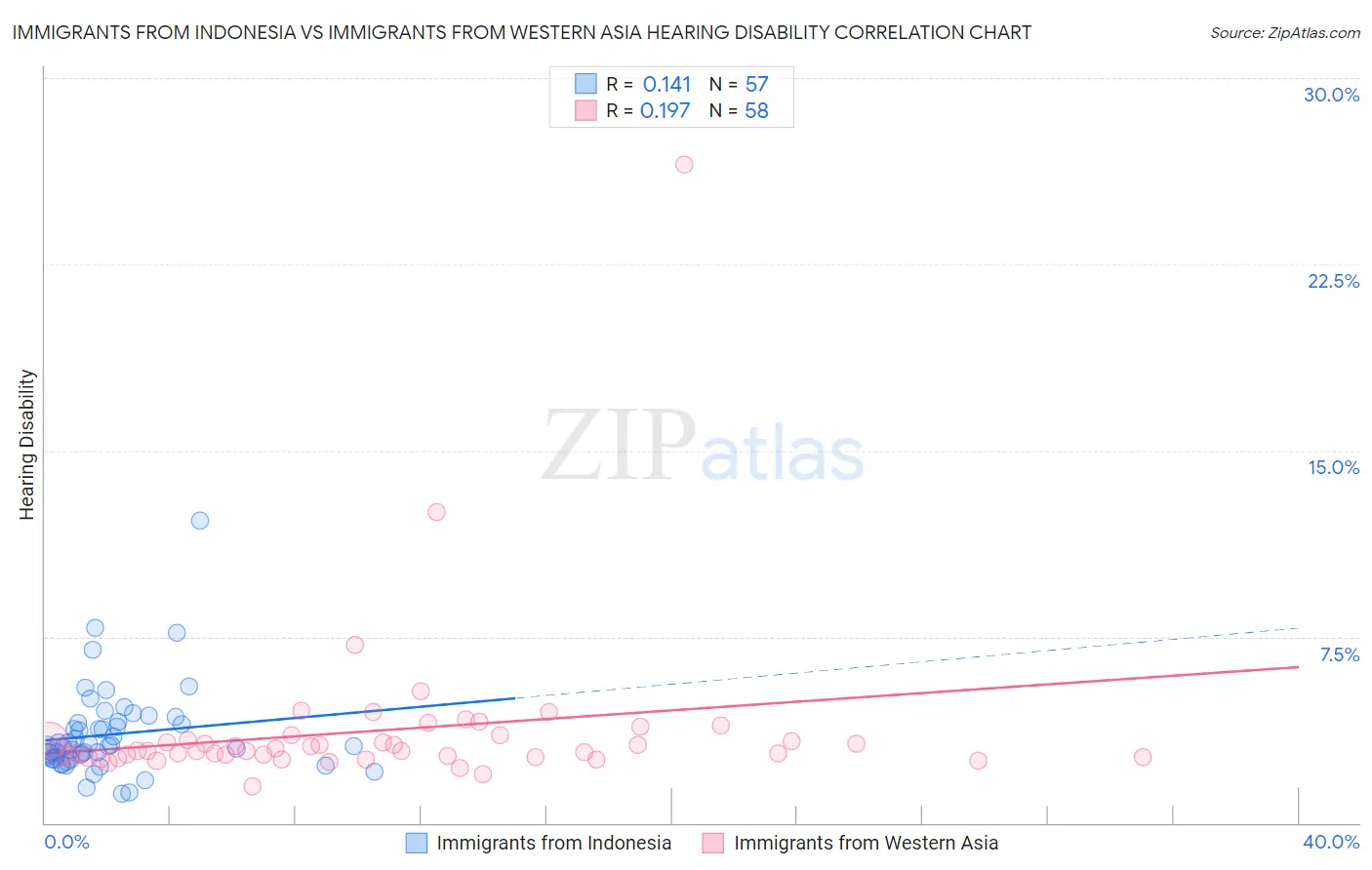Immigrants from Indonesia vs Immigrants from Western Asia Hearing Disability