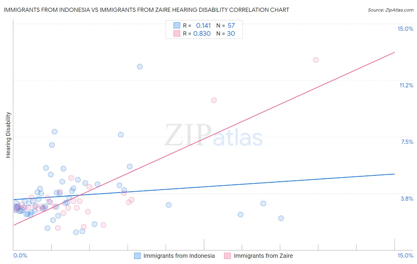 Immigrants from Indonesia vs Immigrants from Zaire Hearing Disability