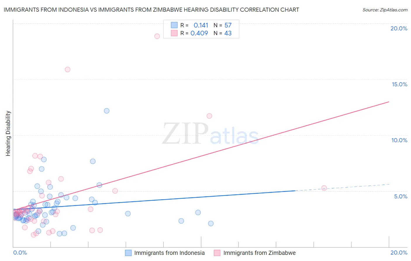 Immigrants from Indonesia vs Immigrants from Zimbabwe Hearing Disability