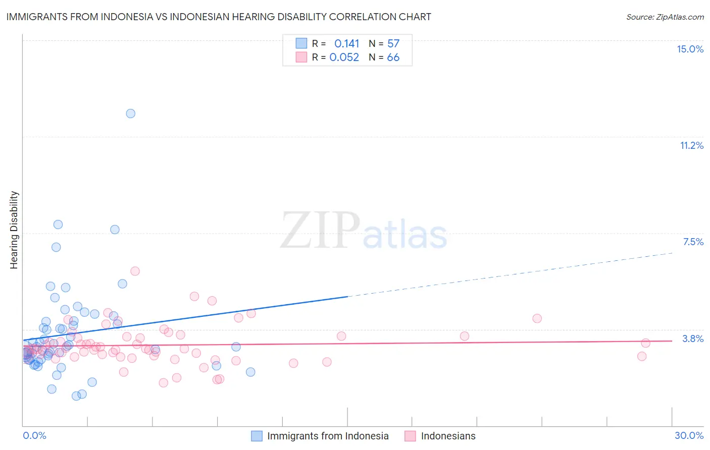 Immigrants from Indonesia vs Indonesian Hearing Disability