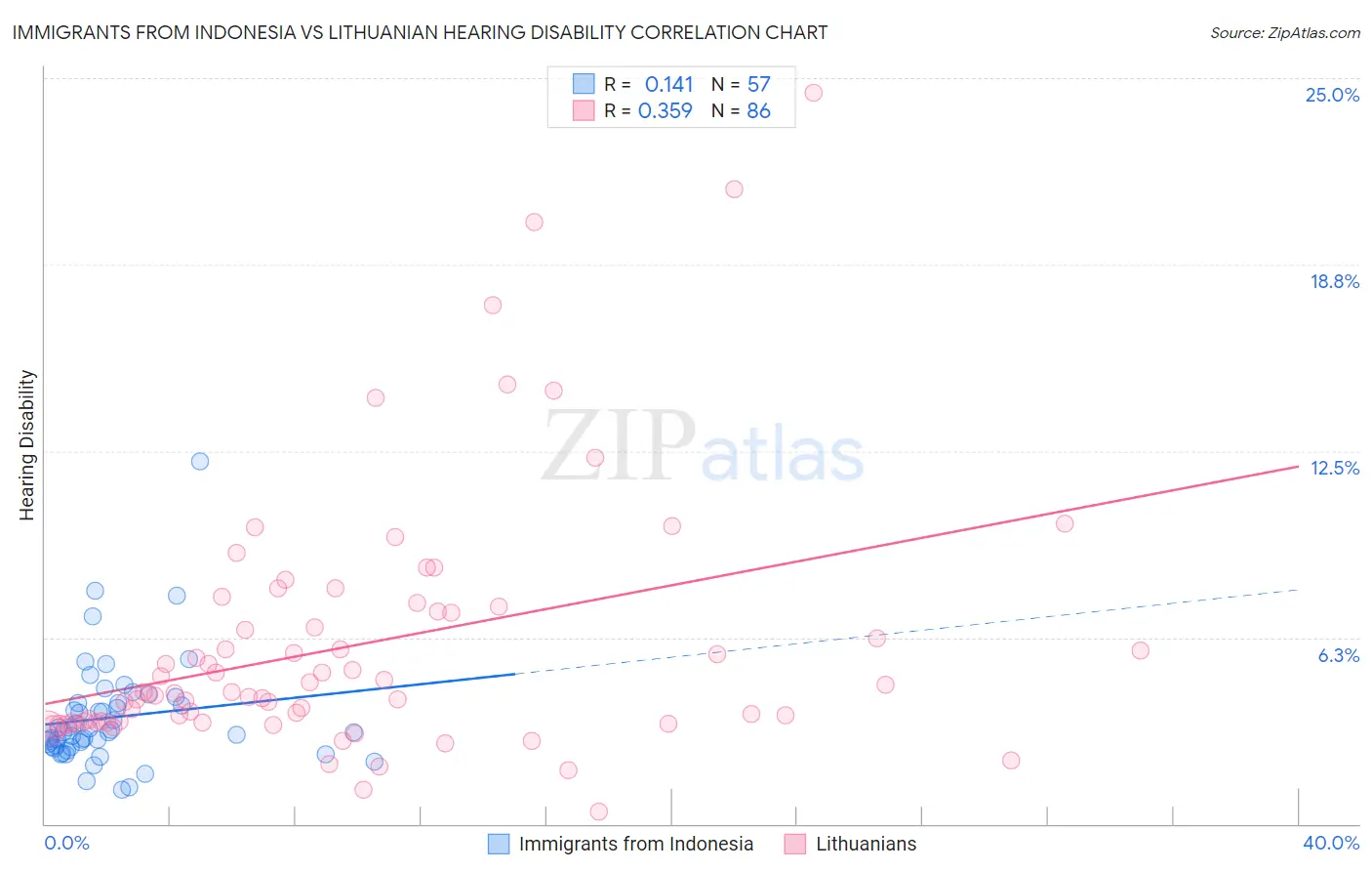 Immigrants from Indonesia vs Lithuanian Hearing Disability